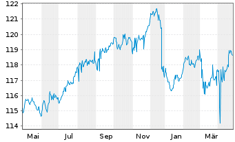 Chart Deka-CorporateBond NonFinanci.Inh-Anteile CF (A) - 1 Jahr