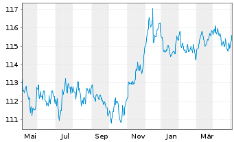 Chart Deka-CorporateBond NonFinanci.Inh-Anteile CF (A) - 1 Year