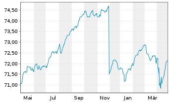 Chart Deka-Globale Renten High Inco. Inhaber-Anteile CF - 1 Year