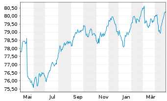 Chart Deka-RentenStrategie Global Inhaber-Anteile CF - 1 an