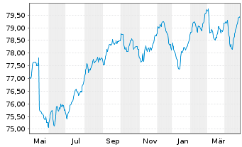 Chart Deka-RentenStrategie Global Inhaber-Anteile TF - 1 Year