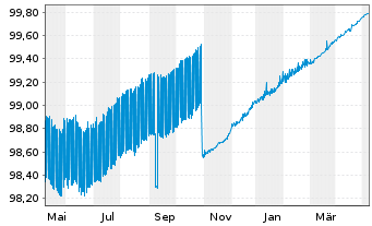 Chart Deutsche Kreditbank AG Hyp.Pfandbrief 2014(2024) - 1 Jahr