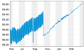 Chart Deutsche Kreditbank AG Hyp.Pfandbrief 2014(2024) - 1 Year