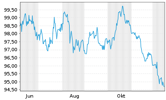 Chart Deutsche Kreditbank AG &Ouml;ff.Pfdbr. v.2025(2045) - 1 Jahr