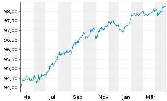 Chart Deutsche Bank AG Med.Term Nts.v.2020(2027) - 1 Year