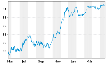 Chart Deutsche Bank AG Med.Term Nts.v.2020(2027) - 1 Year