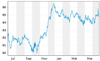 Chart Deutsche Bank AG MTN-HPF v.20(30) - 1 Jahr