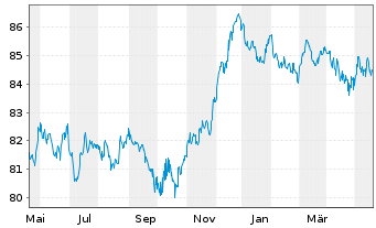 Chart Deutsche Bank AG MTN-HPF v.20(30) - 1 Year