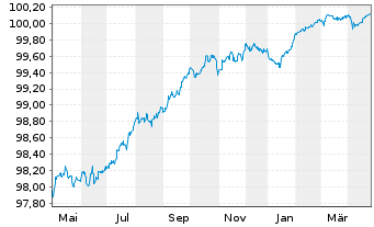 Chart Deutsche Bank AG Med.Term Nts.v.2019(2026) - 1 an