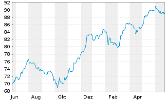 Chart Deutsche Bank AG FLR-Nachr.Anl.v.21(26/unb.) - 1 an