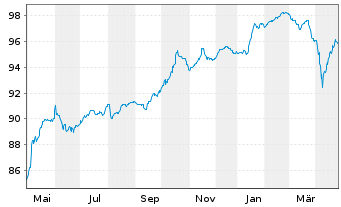 Chart Deutsche Bank AG FLR-Nachr.Anl.v.21(26/unb.) - 1 Jahr