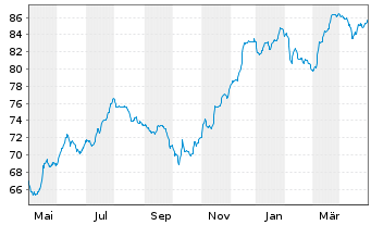 Chart Deutsche Bank AG FLR-Nachr.Anl.v.21(26/unb.) - 1 Jahr