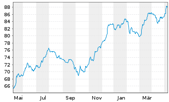 Chart Deutsche Bank AG FLR-Nachr.Anl.v.21(26/unb.) - 1 Jahr
