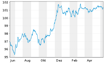 Chart Deutsche Bank AG Sub.FLR-MTN v20(26/31) - 1 an