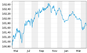 Chart Deutsche Bank AG Sub.FLR-MTN v20(26/31) - 1 an