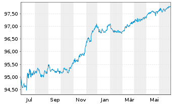 Chart Deutsche Bank AG FLR-MTN v.20(25/26) - 1 Year