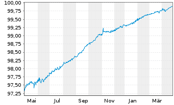 Chart Deutsche Bank AG FLR-MTN v.20(25/26) - 1 Year