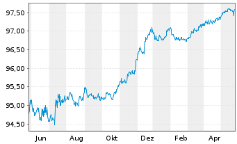 Chart Deutsche Bank AG FLR-MTN v.20(25/26) - 1 an