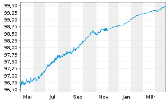 Chart Deutsche Bank AG FLR-MTN v.20(25/26) - 1 Year