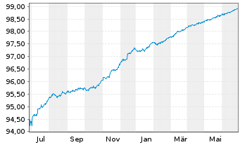 Chart Deutsche Bank AG FLR-MTN v.20(24/25) - 1 Year