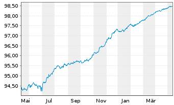Chart Deutsche Bank AG FLR-MTN v.20(24/25) - 1 Jahr