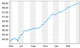 Chart Deutsche Bank AG FLR-MTN v.20(24/25) - 1 Year