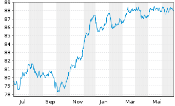 Chart Deutsche Bank AG FLR-MTN v.20(29/30) - 1 Year