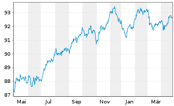 Chart Deutsche Bank AG FLR-MTN v.20(29/30) - 1 Year