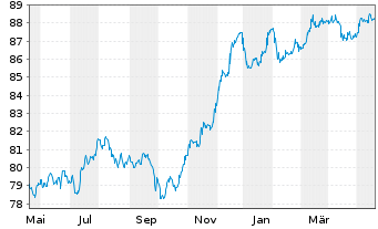 Chart Deutsche Bank AG FLR-MTN v.20(29/30) - 1 Year