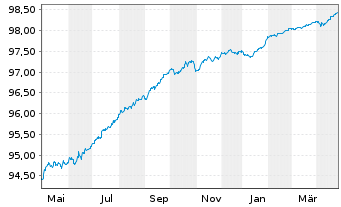 Chart Deutsche Bank AG FLR-MTN v.21(26/27) - 1 Year