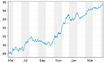 Chart Deutsche Bank AG FLR-MTN v.21(26/27) - 1 Jahr