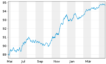 Chart Deutsche Bank AG FLR-MTN v.21(26/27) - 1 an