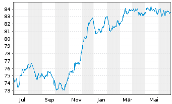 Chart Deutsche Bank AG FLR-MTN v.21(31/32) - 1 an