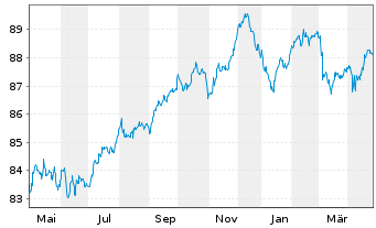 Chart Deutsche Bank AG FLR-MTN v.21(31/32) - 1 Year