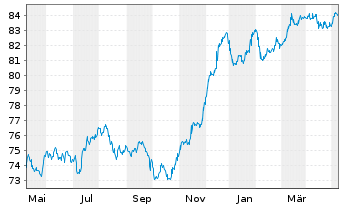 Chart Deutsche Bank AG FLR-MTN v.21(31/32) - 1 Jahr