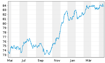 Chart Deutsche Bank AG FLR-MTN v.21(31/32) - 1 Year
