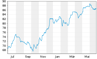Chart Deutsche Bank AG FLR-Nachr.Anl.v.21(28/unb.) - 1 Year