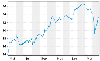 Chart Deutsche Bank AG FLR-Nachr.Anl.v.21(28/unb.) - 1 Year