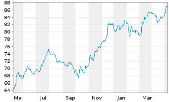 Chart Deutsche Bank AG FLR-Nachr.Anl.v.21(28/unb.) - 1 an
