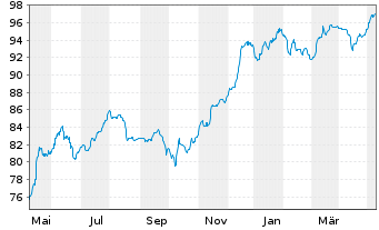 Chart Deutsche Bank AG FLR-Nachr.Anl.v.22(29/unb.) - 1 an