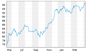 Chart Deutsche Bank AG FLR-Nachr.Anl.v.22(29/unb.) - 1 Year