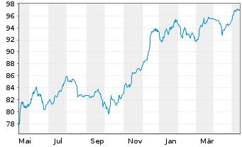 Chart Deutsche Bank AG FLR-Nachr.Anl.v.22(29/unb.) - 1 Jahr