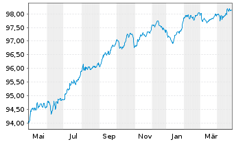 Chart Deutsche Bank AG FLR-MTN v.22(27/28) - 1 an