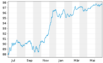 Chart Deutsche Bank AG Sub.FLR-MTN v.22(27/32) - 1 an