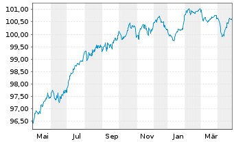 Chart Deutsche Bank AG Sub.FLR-MTN v.22(27/32) - 1 Jahr