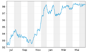 Chart Deutsche Bank AG FLR-MTN v.22(27/28) - 1 an