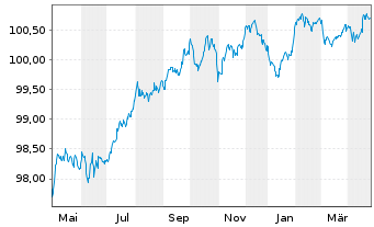 Chart Deutsche Bank AG FLR-MTN v.22(27/28) - 1 an