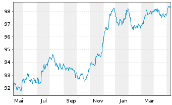 Chart Deutsche Bank AG FLR-MTN v.22(27/28) - 1 Year
