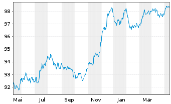 Chart Deutsche Bank AG FLR-MTN v.22(27/28) - 1 Jahr