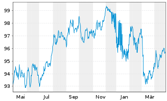 Chart Deutsche Bank AG MTN-HPF v.22(37) - 1 Year